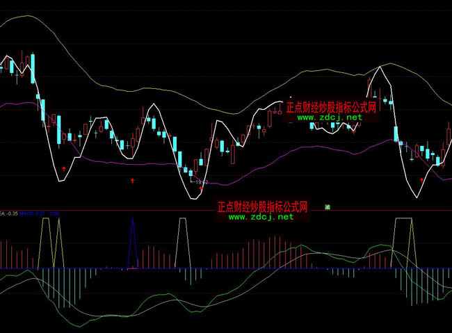 ͨźMACDָ깫ʽ
