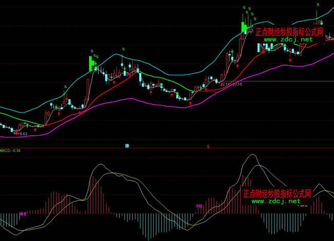 ͨMACD׼ָ깫ʽ