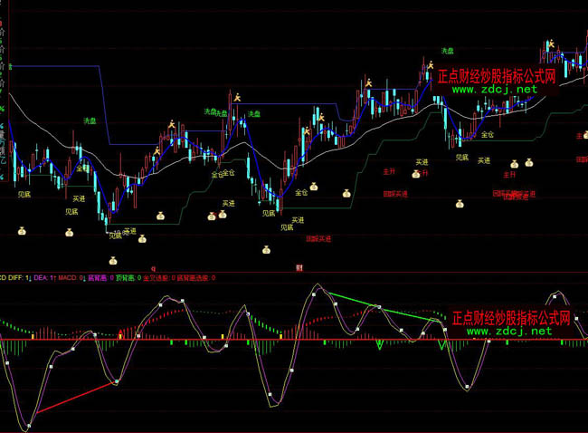 ͬ˳MACDָ깫ʽ