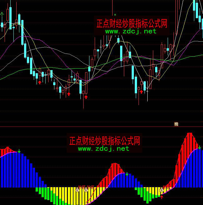 ͨ˳ƶΪMACDָ깫ʽ