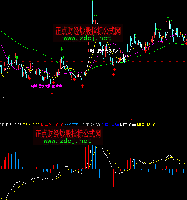 ͨؾƷMACDָ깫ʽ