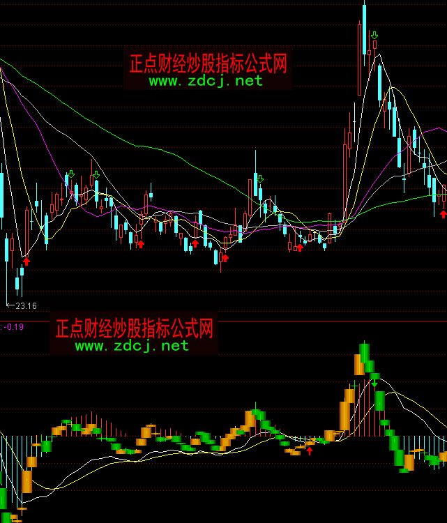 ͨʵMACDָ깫ʽ