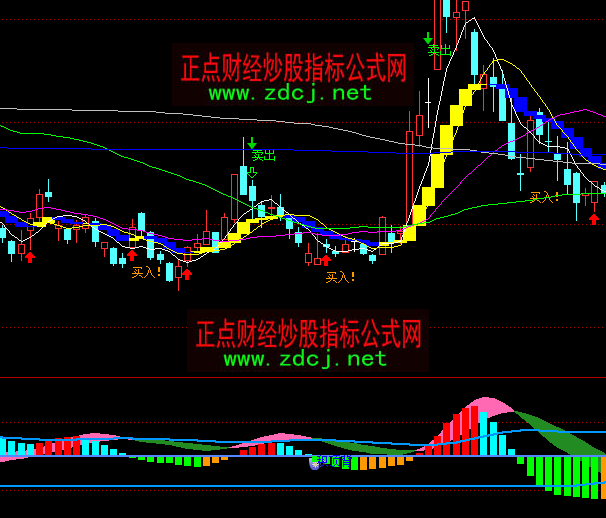 ͨOSCMACDָ깫ʽ