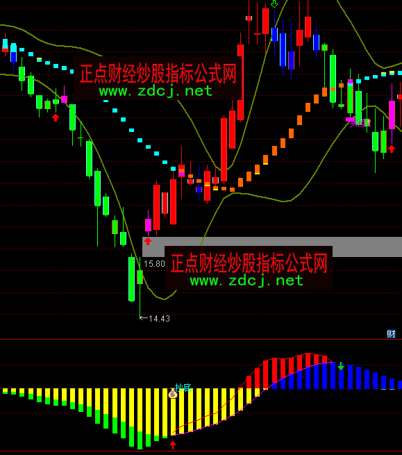 ͨMACDָ깫ʽ