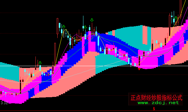 ͨMACDͨͼָ깫ʽ