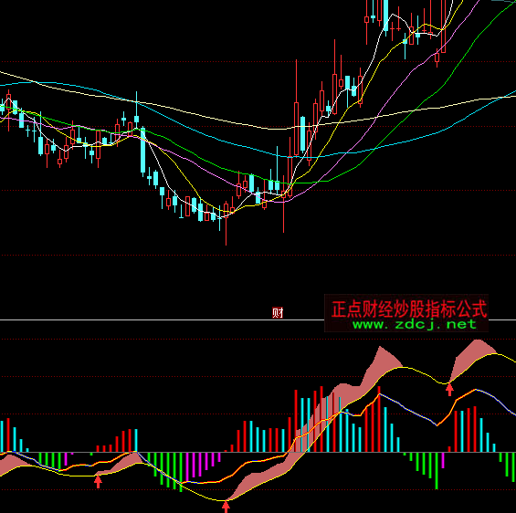 ͬ˳MACDָ깫ʽ