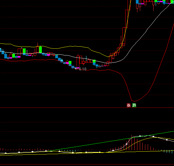 ͨMACDָ깫ʽ