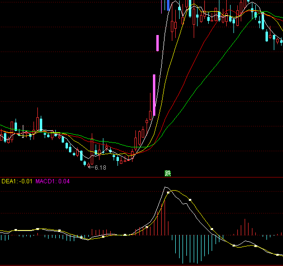 ͨͺMACDָ깫ʽ