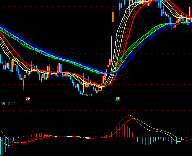 ͨMACDָ깫ʽ