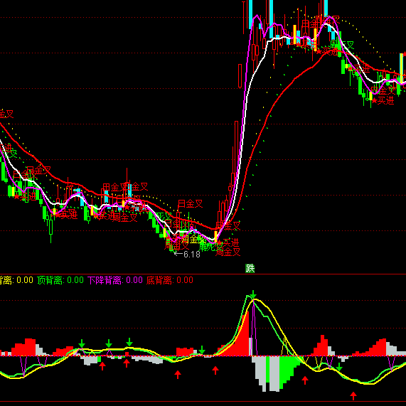 ͨMACD+KDJ+RSIǰָ깫ʽ