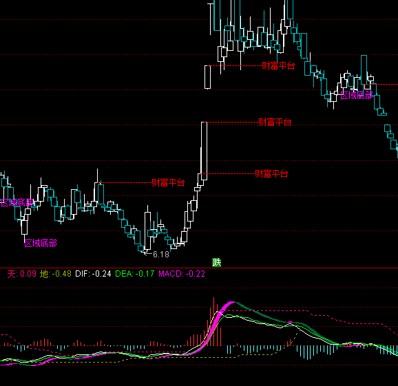 ͨ˫MACDָ깫ʽ