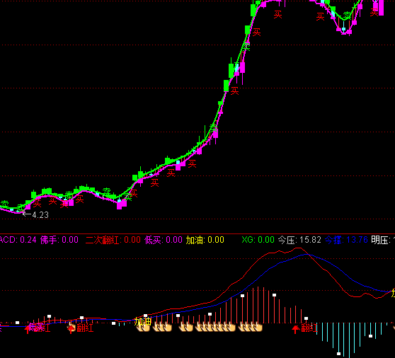 ͨŷMACDָ깫ʽ