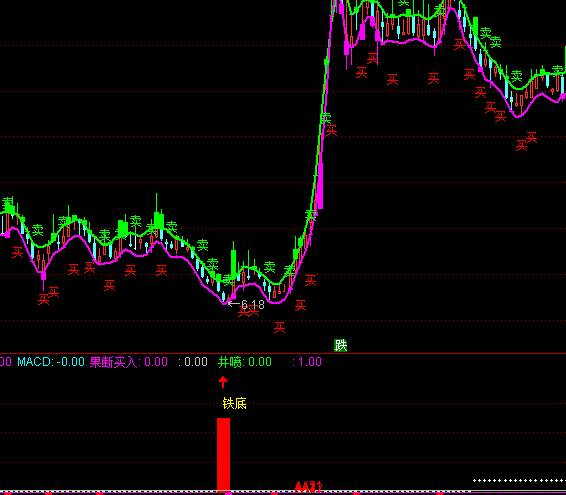 ͨMACDָ깫ʽ