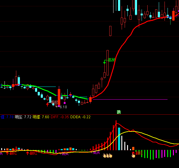 ͨMACDָ깫ʽ