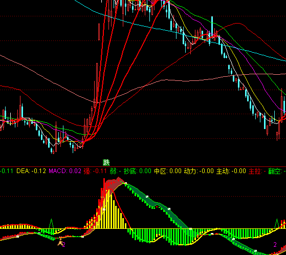 ͨ_(d)ŶMACDָ(bio)ʽ