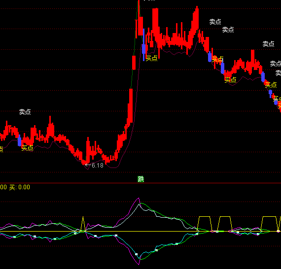 ͨ_(d)IڵײIc(din)ָ(bio)ʽ